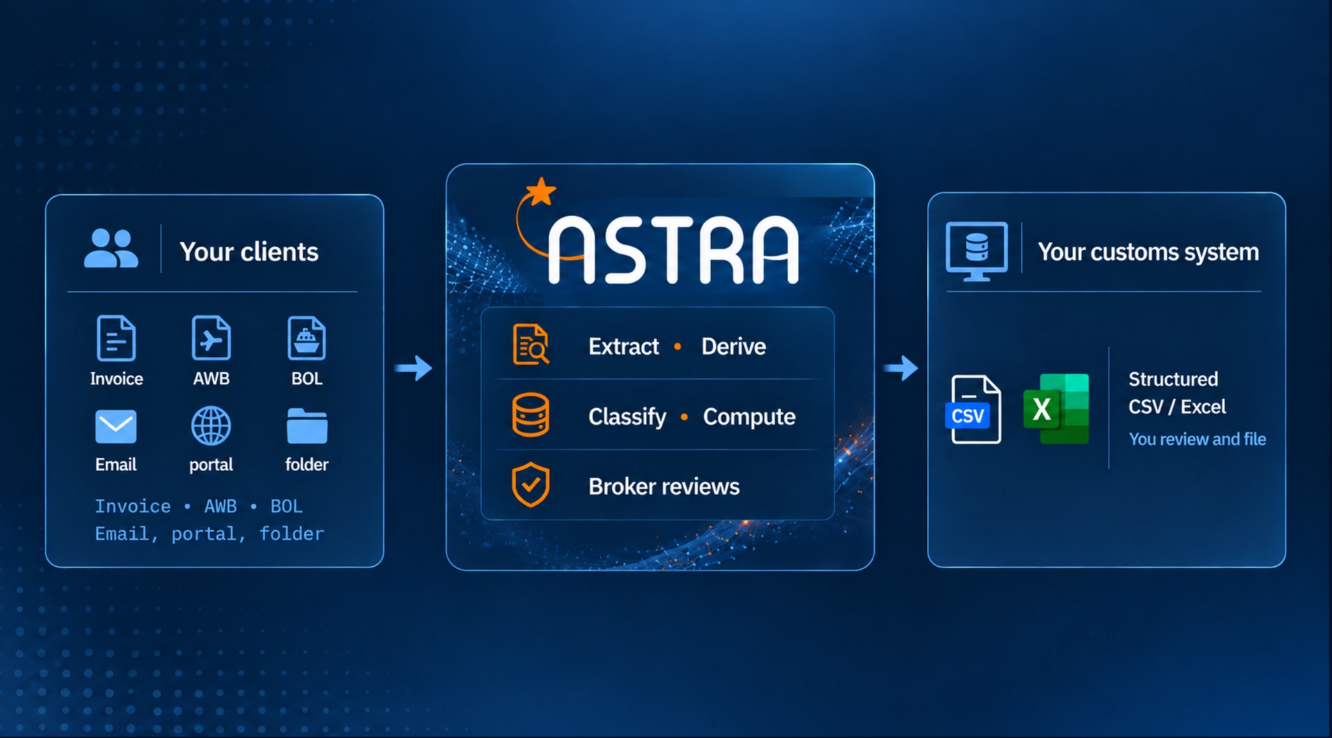 Your clients send invoices, air waybills and bills of lading by email, portal or folder. Astra extracts, derives, classifies and computes. Your broker reviews and files to your customs system.